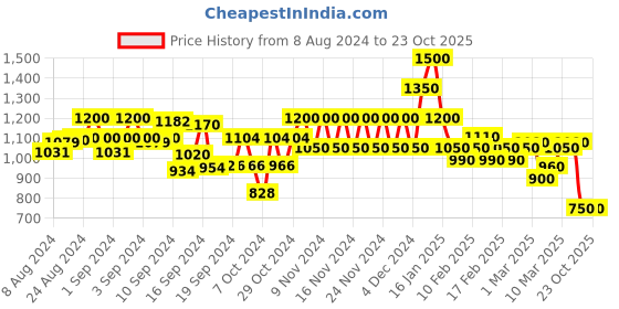 ajio.com spykar Women High-Rise Skinny Fit Jeans spykar Price History Graph from 8 Aug 2024 to 23 Oct 2025