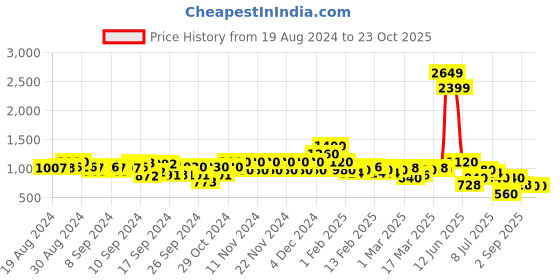 ajio.com spykar Women High-Rise Skinny Fit Jeans spykar Price History Graph from 19 Aug 2024 to 23 Oct 2025