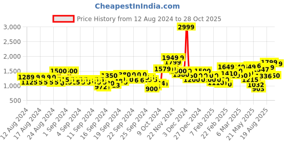 ajio.com vero moda Women High-Rise Skinny Fit Jeans vero moda Price History Graph from 12 Aug 2024 to 28 Oct 2025