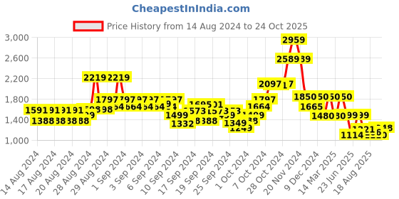 ajio.com wrangler Women High-Rise Skinny Fit Jeans wrangler Price History Graph from 14 Aug 2024 to 24 Oct 2025