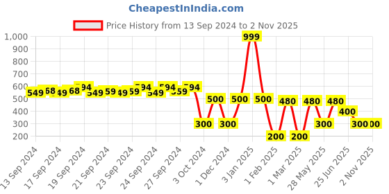 ajio.com hawt Women High-Rise Skinny Fit Jeggings hawt Price History Graph from 13 Sep 2024 to 1 Nov 2025