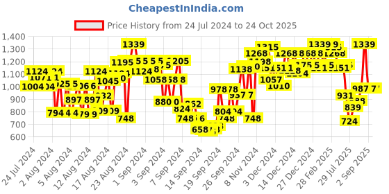 ajio.com dolce crudo Women High-Rise Skinny Jeans dolce crudo Price History Graph from 24 Jul 2024 to 23 Oct 2025