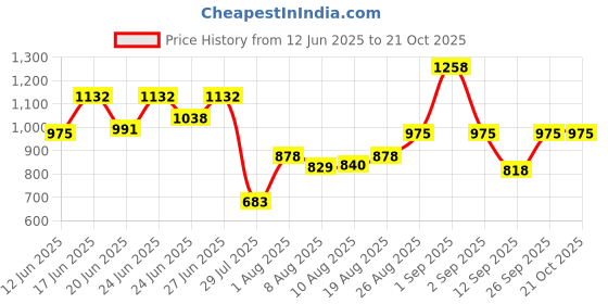 ajio.com miss chase Women High Rise Skinny Jeans miss chase Price History Graph from 12 Jun 2025 to 21 Oct 2025