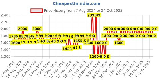 ajio.com gap Women High-Rise Slim Fit Corduroy Jeans gap Price History Graph from 7 Aug 2024 to 24 Oct 2025