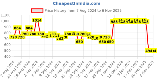 ajio.com miss chase Women High-Rise Slim Fit Distressed Jeans miss chase Price History Graph from 7 Aug 2024 to 4 Nov 2025