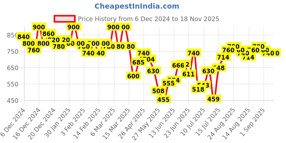 ajio.com fithub Women High-Rise Slim Fit Flat-Front Trousers fithub Price History Graph from 6 Dec 2024 to 17 Nov 2025