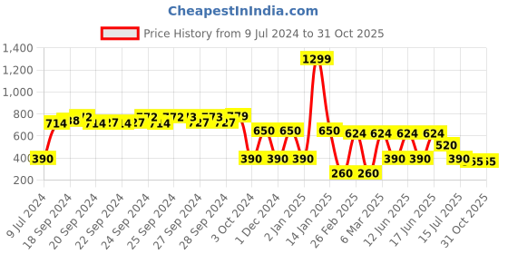 ajio.com hawt Women High-Rise Slim Fit Jeans hawt Price History Graph from 9 Jul 2024 to 31 Oct 2025