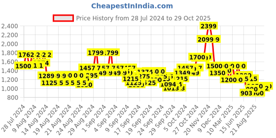 ajio.com wrangler Women High-Rise Slim Fit Jeans wrangler Price History Graph from 28 Jul 2024 to 29 Oct 2025