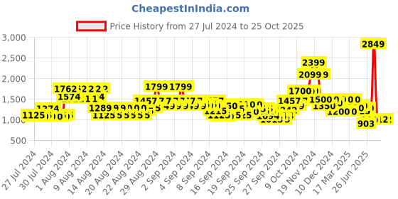 ajio.com wrangler Women High-Rise Slim Fit Jeans wrangler Price History Graph from 27 Jul 2024 to 23 Oct 2025
