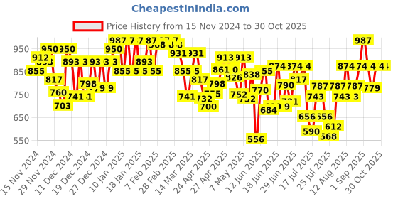 ajio.com miss chase Women High-Rise Slim Fit Jeans miss chase Price History Graph from 15 Nov 2024 to 29 Oct 2025