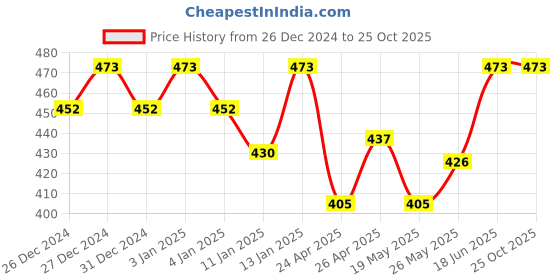 ajio.com buagi collection Women High-Rise Slim Jeans buagi collection Price History Graph from 26 Dec 2024 to 24 Oct 2025