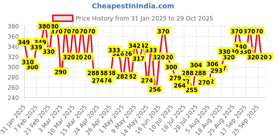 ajio.com silverfly Women High-Rise Slim Jeggings silverfly Price History Graph from 31 Jan 2025 to 29 Oct 2025