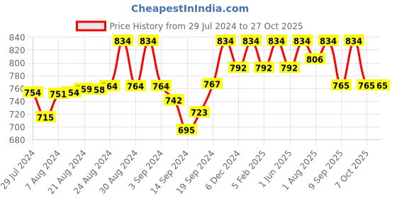 ajio.com zerokaata Women High-Rise Stockings with Elasticated Waistband zerokaata Price History Graph from 29 Jul 2024 to 26 Oct 2025