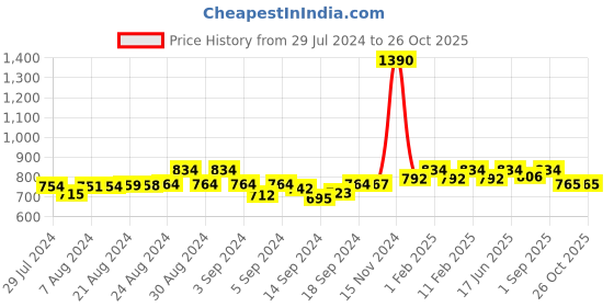 ajio.com zerokaata Women High-Rise Stockings with Elasticated Waistband zerokaata Price History Graph from 29 Jul 2024 to 26 Oct 2025