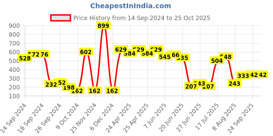 ajio.com neska moda Women High-Rise Stockings with Elasticated Waistband neska moda Price History Graph from 14 Sep 2024 to 25 Oct 2025