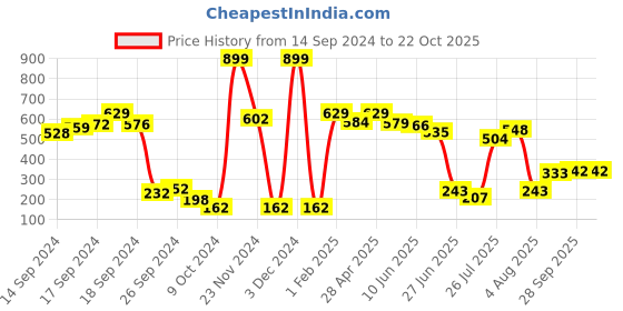 ajio.com neska moda Women High-Rise Stockings with Elasticated Waistband neska moda Price History Graph from 14 Sep 2024 to 21 Oct 2025
