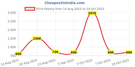 ajio.com sendipo Women High-Rise Straight Fit Cargo Pants sendipo Price History Graph from 14 Aug 2025 to 24 Oct 2025
