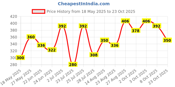 ajio.com leia Women High-Rise Straight Fit Flat-Front Cargo Pants leia Price History Graph from 18 May 2025 to 23 Oct 2025