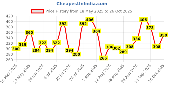 ajio.com leia Women High-Rise Straight Fit Flat-Front Cargo Pants leia Price History Graph from 18 May 2025 to 26 Oct 2025