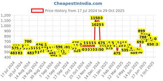 ajio.com high star Women High-Rise Straight Fit Jeans high star Price History Graph from 17 Jul 2024 to 28 Oct 2025