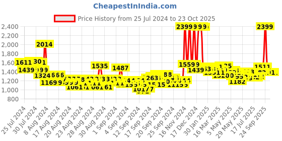 ajio.com u.s. polo assn. Women High-Rise Straight Fit Jeans u.s. polo assn. Price History Graph from 25 Jul 2024 to 22 Oct 2025