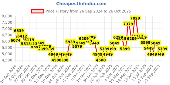 ajio.com calvin klein jeans Women High-Rise Straight Fit Jeans calvin klein jeans Price History Graph from 26 Sep 2024 to 26 Oct 2025
