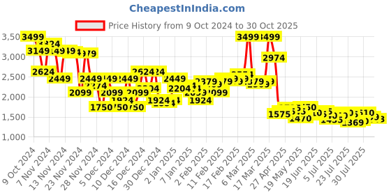 ajio.com asos design Women High-Rise Straight Fit Jeans asos design Price History Graph from 9 Oct 2024 to 30 Oct 2025