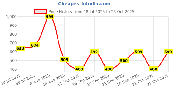 ajio.com rio Women High-Rise Straight Fit Jeans rio Price History Graph from 18 Jul 2025 to 23 Oct 2025