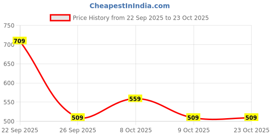 ajio.com rio Women High-Rise Straight Fit Jeans rio Price History Graph from 22 Sep 2025 to 22 Oct 2025