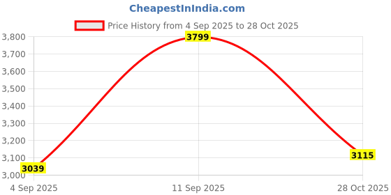 ajio.com levi's Women High-Rise Straight Fit Jeans levi's Price History Graph from 4 Sep 2025 to 28 Oct 2025