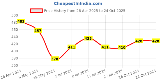 ajio.com lyra  Women High Rise Straight Fit Trousers lyra Price History Graph from 26 Apr 2025 to 22 Oct 2025