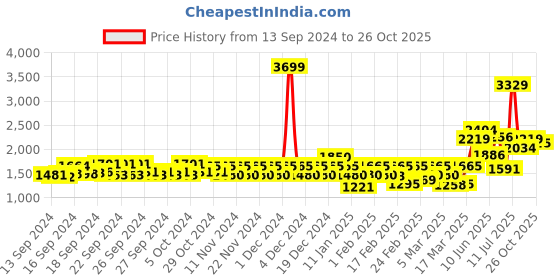 ajio.com only Women High-Rise Straight Jeans only Price History Graph from 13 Sep 2024 to 26 Oct 2025