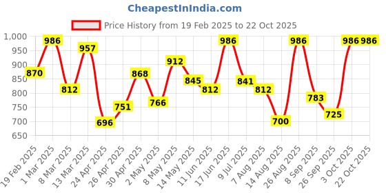 ajio.com rivi Women High Rise Straight Jeans rivi Price History Graph from 19 Feb 2025 to 21 Oct 2025