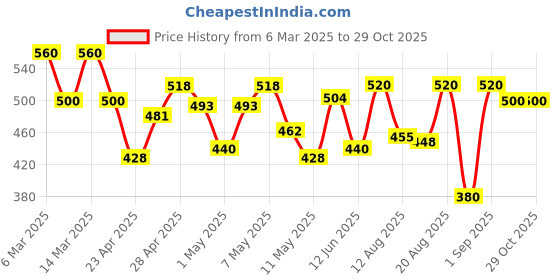 ajio.com kotty Women High Rise Straight Jeans kotty Price History Graph from 6 Mar 2025 to 29 Oct 2025
