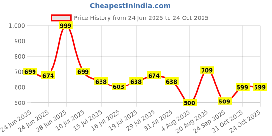 ajio.com dnmx Women High-Rise Straight Jeans dnmx Price History Graph from 24 Jun 2025 to 24 Oct 2025