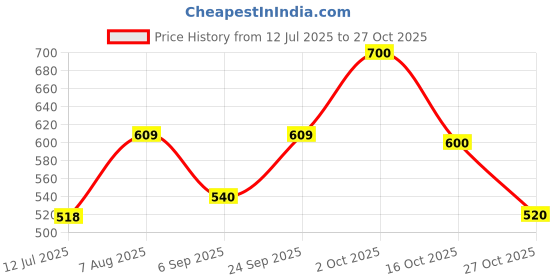 ajio.com m moddy Women High-Rise Straight Jeans m moddy Price History Graph from 12 Jul 2025 to 27 Oct 2025