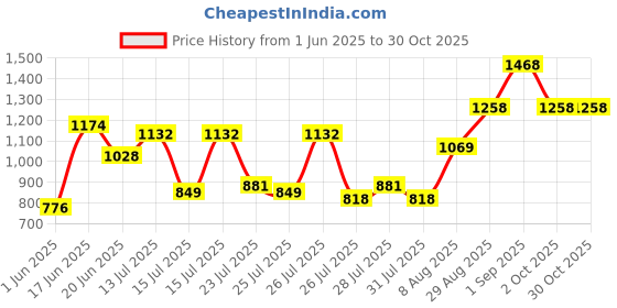 ajio.com miss chase Women High-Rise Straight Jeans miss chase Price History Graph from 1 Jun 2025 to 30 Oct 2025