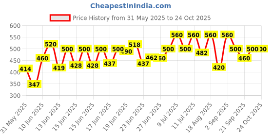 ajio.com kotty Women High Rise Straight Jeans    kotty Price History Graph from 31 May 2025 to 22 Oct 2025