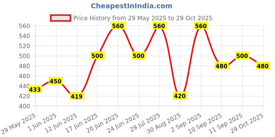 ajio.com kotty Women High Rise Straight Jeans  kotty Price History Graph from 29 May 2025 to 29 Oct 2025