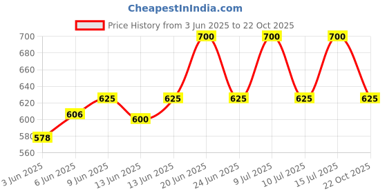 ajio.com kotty Women High Rise Straight Jeans kotty Price History Graph from 3 Jun 2025 to 22 Oct 2025