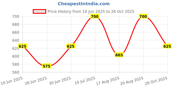 ajio.com kotty Women High Rise Straight Jeans kotty Price History Graph from 10 Jun 2025 to 26 Oct 2025