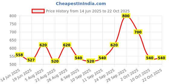 ajio.com m moddy Women High-Rise Straight Jeans m moddy Price History Graph from 14 Jun 2025 to 21 Oct 2025