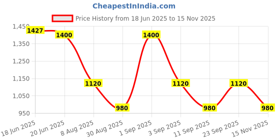ajio.com spykar Women High-Rise Straight Jeans spykar Price History Graph from 18 Jun 2025 to 15 Nov 2025