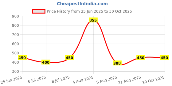 ajio.com kotty Women High Rise Straight Jeans kotty Price History Graph from 25 Jun 2025 to 30 Oct 2025