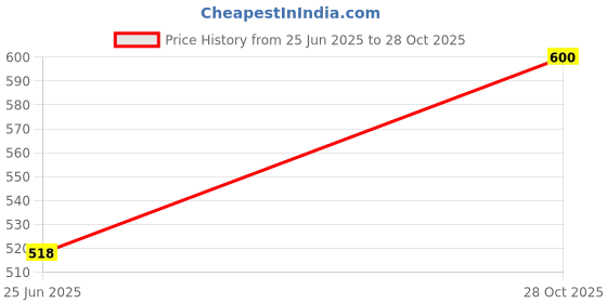 ajio.com m moddy Women High Rise Straight Jeans m moddy Price History Graph from 25 Jun 2025 to 28 Oct 2025