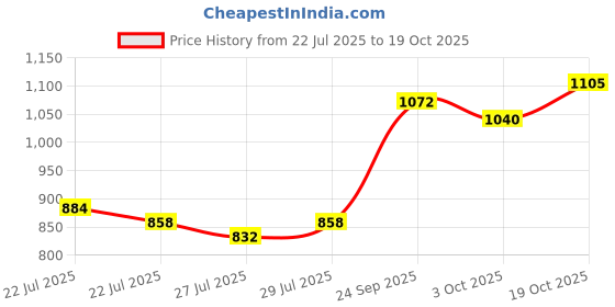 ajio.com buda jeans co Women High Rise Straight Jeans buda jeans co Price History Graph from 22 Jul 2025 to 19 Oct 2025