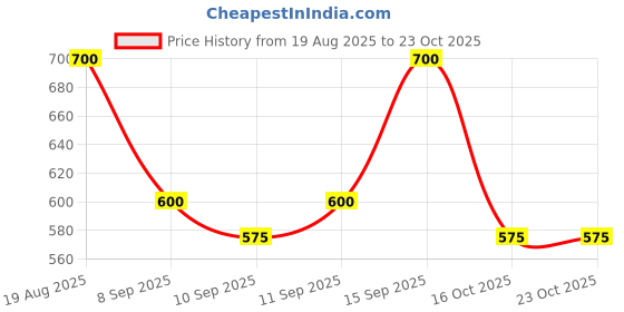 ajio.com styli Women High Rise Straight Jeans styli Price History Graph from 19 Aug 2025 to 23 Oct 2025