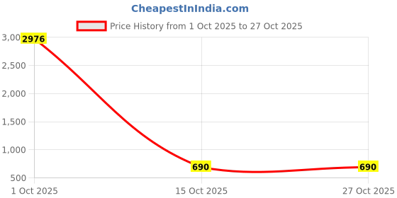 ajio.com sendipo Women High-Rise Straight Jeans sendipo Price History Graph from 1 Oct 2025 to 27 Oct 2025