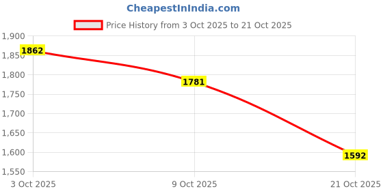 ajio.com u.s. polo assn. Women High-Rise Straight Jeans u.s. polo assn. Price History Graph from 3 Oct 2025 to 21 Oct 2025