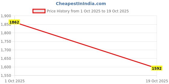 ajio.com u.s. polo assn. Women High-Rise Straight Jeans u.s. polo assn. Price History Graph from 1 Oct 2025 to 19 Oct 2025